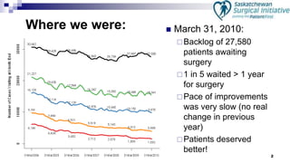 2
Where we were:  March 31, 2010:
Backlog of 27,580
patients awaiting
surgery
1 in 5 waited > 1 year
for surgery
Pace of improvements
was very slow (no real
change in previous
year)
Patients deserved
better!
 