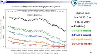 29
0100002000030000
Saskatchewan: All Specialties: Number Waiting by Time Already Waited
Month End Dates (Data Source: 30Mar2014 refresh of the SK Surgical Patient Registry)
NumberofCasesWaitingatMonthEnd
28Feb2005 28Feb2006 28Feb2007 29Feb2008 28Feb2009 28Feb2010 28Feb2011 29Feb2012 28Feb2013 28Feb2014
28,679 28,923
27,229
26,671
27,756 27,799
25,345
21,843
19,544
15,776
18,852
18,012
16,793
15,766 15,978 16,003
12,950
9,291
7,868
4,380
13,570
12,420
11,103
10,456 10,387 10,075
7,686
4,645
3,920
1,691
8,092
6,874
5,599
5,051 4,678
4,150
2,763
1,060 947
319
4,558
3,852
2,823 2,526
2,002 1,706
872
275 165 80
Wait Time Colour Key (% change from: 28Feb2010 to 28Feb2014, 31Mar2010 to 28Feb2014)
All (-43%, -43%) > 3 mth (-73%, -71%) > 6 mth (-83%, -83%) > 12 mth (-92%, -92%) > 18 mth (-95%, -95%)
Change from
Mar 31 2010 to
Feb. 28 2014:
-43 % (total)
-71 % (>3 month)
-83 % (>6 month)
-92 % (>12 month)
-95 % (>18 month)
Initiative Begins
 