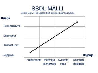 SSDL-MALLI
Gerald Grow: The Staged Self-Directed Learning Model
Oppija
Itseohjautuva
Sitoutunut
Kiinnostunut
Riippuva Ohjaaja
Auktoriteetti Motivoija Avustaja Konsultti
valmentaja opas delegoija
 