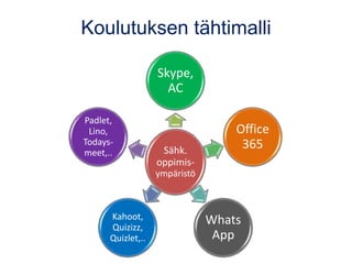 Koulutuksen tähtimalli
Sähk.
oppimis-
ympäristö
Skype,
AC
Office
365
Whats
App
Kahoot,
Quizizz,
Quizlet,..
Padlet,
Lino,
Todays-
meet,..
 