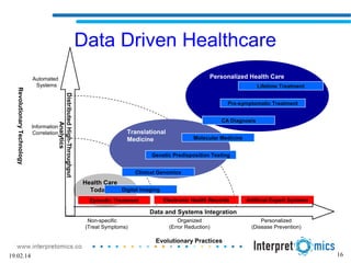 16
Data Driven Healthcare
Personalized Health Care
Translational
Medicine
Health Care
Today Digital Imaging
Episodic Treatment Electronic Health Records Artificial Expert Systems
Clinical Genomics
Genetic Predisposition Testing
Molecular Medicine
CA Diagnosis
Pre-symptomatic Treatment
Lifetime Treatment
Evolutionary Practices
RevolutionaryTechnology
Automated
Systems
Non-specific
(Treat Symptoms)
Information
Correlation
Organized
(Error Reduction)
Personalized
(Disease Prevention)
Data and Systems Integration
DistributedHigh-Throughput
Analytics
19.02.14
 