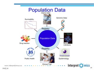 19
Population Data
Registry
Registry
Claims Data
Clinical Trial
Drug reaction
Literature
Genomic Data
Survivability
Public Health Epidemiology
Population Data
19.02.14
 