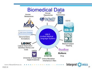 20
Biomedical DataClinical
Repositories
Online Mendelian
Inheritance in Man
Medical Subject
Heading
Genome/Gene
Annotations
University of Washington
Digital Anatomist
UWDA
NCBI
TaxonomiesHuman
Metabolome
RxNorm
Drug
ICD10
Logical Observation
Identifiers Names and
Code
UMLS
(Unified Medical
Language System)
19.02.14
 