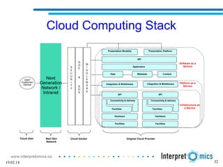 32
Cloud Computing Stack
Facilities
Hardware
Facilities
Integration & Middleware
Data Metadata Content
Application
API
Presentation Modality Presentation Platform
Infrastructure as
a Service
Platform as a
Service
Software as a
Service
Connectivity & delivery
API
Facilities
Hardware
Facilities
Connectivity & delivery
API
Integration & Middleware
Q
O
E
&
Q
O
S
S
E
C
U
R
I
T
Y
User/
Customer/
Device
M
I
D
D
L
E
W
A
R
E
Original Cloud ProviderCloud VendorCloud User Next Gen
Network
Next
Generation
Network /
Intranet
19.02.14
 