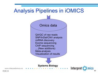 Analysis Pipelines in iOMICS
QA/QC of raw reads
SNP/InDel/CNV analysis
miRNA discovery
Exome sequencing
ChIP sequencing
... (New additions)
Meta-analysis
Visualization of results
Omics data
Systems Biology
4019.02.14
 