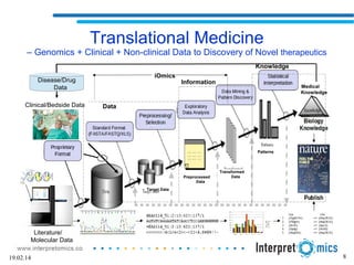 19.02.14 8
Translational Medicine
– Genomics + Clinical + Non-clinical Data to Discovery of Novel therapeutics
Data
Information
Knowledge
Literature/
Molecular Data
Clinical/Bedside Data
Medical
Knowledge
Target Data
Preprocessed
Data
Transformed
Data
Patterns
iOmics
Disease/Drug
Data
 