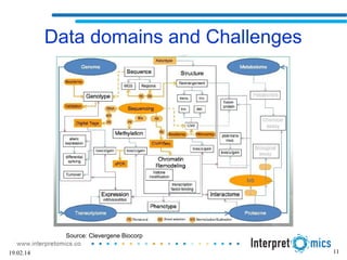 Data domains and Challenges
Source: Clevergene Biocorp
1119.02.14
 