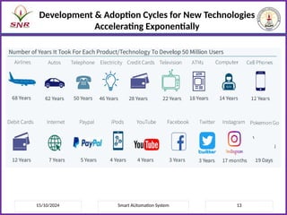 15/10/2024 Smart AUtomation System 13
Development & Adoption Cycles for New Technologies
Accelerating Exponentially
 