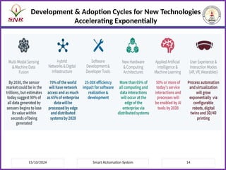 15/10/2024 Smart AUtomation System 14
Development & Adoption Cycles for New Technologies
Accelerating Exponentially
 