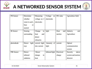 15/10/2024 Smart AUtomation System 31
A NETWORKED SENSOR SYSTEM
 