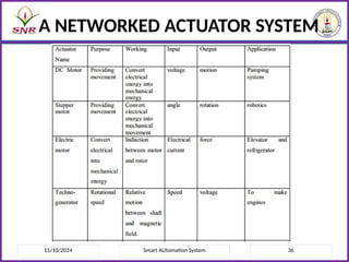 15/10/2024 Smart AUtomation System 36
A NETWORKED ACTUATOR SYSTEM
 