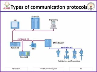 15/10/2024 Smart AUtomation System 53
Types of communication protocols
 