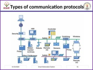 15/10/2024 Smart AUtomation System 55
Types of communication protocols
 