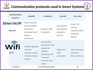 15/10/2024 Smart AUtomation System 58
Communication protocols used in Smart Systems
 