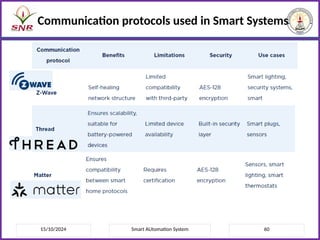 15/10/2024 Smart AUtomation System 60
Communication protocols used in Smart Systems
 