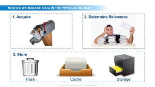 HOW DO WE MANAGE DATA IN THE PHYSICAL WORLD?


  1. Acquire                                                   2. Determine Relevance




  3. Store




         Trash                             Cache                                     Storage
                         Copyright © 2012, SAS Institute Inc. All rights reserved.
 