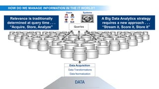 HOW DO WE MANAGE INFORMATION IN THE IT WORLD?
                                          Users                   Systems

 Relevance is traditionally                                                                  A Big Data Analytics strategy
determined at query time . . .                                                               requires a new approach . . .
 “Acquire, Store, Analyze”                            Queries                                “Stream it, Score it, Store it”




                                               Data Acquisition
                                              Data Transformations
                                                Data Normalization


                                                       DATA
                                 Copyright © 2012, SAS Institute Inc. All rights reserved.
 