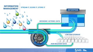 INFORMATION
                                                                                                STREAM IT, SCORE IT, STORE IT
              MANAGEMENT
                                                                                                                                                                              ENTERPRISE




                                                                                                                           DECISIONS / ACTIONS / DATA




                                                                                                                                                                            LOW COST STORAGE




                                                                                                                                                       RAW RELEVANT DATA




C op yr i g h t © 2 0 1 2 , S A S I n s t i t u t e I n c . A l l r i g h t s r es er v e d .                   Copyright © 2012, SAS Institute Inc. All rights reserved.
 