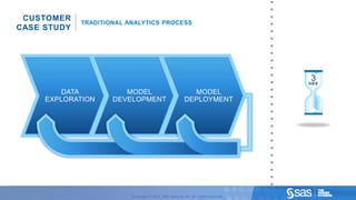 CUSTOMER
                                                                                                TRADITIONAL ANALYTICS PROCESS
                   CASE STUDY




                                                                                                                                                                         3
                                                                                                                                                                         HRS

                                                                DATA                                       MODEL                               MODEL
                                                             EXPLORATION                                DEVELOPMENT                          DEPLOYMENT




C op yr i g h t © 2 0 1 2 , S A S I n s t i t u t e I n c . A l l r i g h t s r es er v e d .                Copyright © 2012, SAS Institute Inc. All rights reserved.
 