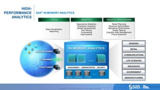 HIGH-
       PERFORMANCE                                                                              SAS® IN-MEMORY ANALYTICS
          ANALYTICS




C op yr i g h t © 2 0 1 2 , S A S I n s t i t u t e I n c . A l l r i g h t s r es er v e d .                 Copyright © 2012, SAS Institute Inc. All rights reserved.
 