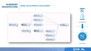 IN-MEMORY
                                                                                                MODEL DEVELOPMENT & DEPLOYMENT
     ARCHITECTURE
                                                                                                                                                                         5½
                                                                                                                                                                          HRS




                                                                                                                                                                         82
                                                                                                                                                                         SECONDS




C op yr i g h t © 2 0 1 2 , S A S I n s t i t u t e I n c . A l l r i g h t s r es er v e d .                Copyright © 2012, SAS Institute Inc. All rights reserved.
 