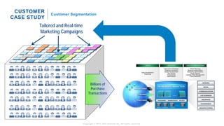 CUSTOMER
             Customer Segmentation
CASE STUDY
        Tailored and Real-time
        Marketing Campaigns




                                       Billions of
                                        Purchase
                                      Transactions




                                 Copyright © 2012, SAS Institute Inc. All rights reserved.
 