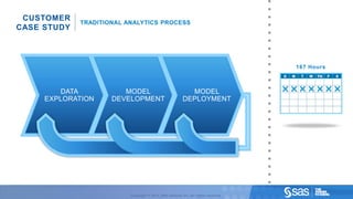 CUSTOMER
                                                                                                TRADITIONAL ANALYTICS PROCESS
                   CASE STUDY



                                                                                                                                                                         167 Hours



                                                                DATA                                       MODEL                               MODEL
                                                             EXPLORATION                                DEVELOPMENT                          DEPLOYMENT




C op yr i g h t © 2 0 1 2 , S A S I n s t i t u t e I n c . A l l r i g h t s r es er v e d .                Copyright © 2012, SAS Institute Inc. All rights reserved.
 