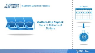 CUSTOMER
                                                                                                          IN-MEMORY ANALYTICS PROCESS                                               167 Hours
                   CASE STUDY



                                                                                            DEVELOPMENT
                                                          EXPLORATION




                                                                                                           DEPLOYMENT       Bottom-line Impact:
                                                                                               MODEL




                                                                                                             MODEL
                                                             DATA




                                                                                                                             Tens of Millions of
                                                                                                                                  Dollars


                                                                                                                                                                                      84
                                                                                                                                                                                      SECONDS




C op yr i g h t © 2 0 1 2 , S A S I n s t i t u t e I n c . A l l r i g h t s r es er v e d .                           Copyright © 2012, SAS Institute Inc. All rights reserved.
 