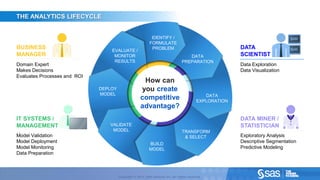 THE ANALYTICS LIFECYCLE


                                                                                                                               IDENTIFY /
                                                                                                                              FORMULATE
                     BUSINESS                                                                       EVALUATE /
                                                                                                                               PROBLEM                                      DATA
                     MANAGER                                                                         MONITOR                                           DATA                 SCIENTIST
                                                                                                     RESULTS                                        PREPARATION
                     Domain Expert                                                                                                                                          Data Exploration
                     Makes Decisions                                                                                                                                        Data Visualization
                     Evaluates Processes and ROI
                                                                                                                         How can
                                                                                                DEPLOY                  you create
                                                                                                MODEL                                                            DATA
                                                                                                                        competitive                           EXPLORATION
                                                                                                                        advantage?
                     IT SYSTEMS /                                                                                                                                           DATA MINER /
                     MANAGEMENT                                                                    VALIDATE                                                                 STATISTICIAN
                                                                                                    MODEL                                           TRANSFORM
                     Model Validation                                                                                                                & SELECT               Exploratory Analysis
                     Model Deployment                                                                                         BUILD
                                                                                                                                                                            Descriptive Segmentation
                     Model Monitoring                                                                                         MODEL                                         Predictive Modeling
                     Data Preparation



C op yr i g h t © 2 0 1 2 , S A S I n s t i t u t e I n c . A l l r i g h t s r es er v e d .            Copyright © 2012, SAS Institute Inc. All rights reserved.
 