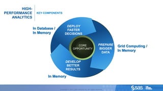 HIGH-
       PERFORMANCE                                                                                KEY COMPONENTS
          ANALYTICS

                                                                                                                       DEPLOY
                                                                                                In Database /          FASTER
                                                                                                In Memory             DECISIONS


                                                                                                                                    CORE                           PREPARE   Grid Computing /
                                                                                                                                 OPPORTUNITY                        BIGGER
                                                                                                                                                                     DATA
                                                                                                                                                                             In Memory


                                                                                                                      DEVELOP
                                                                                                                       BETTER
                                                                                                                      RESULTS

                                                                                                        In Memory


C op yr i g h t © 2 0 1 2 , S A S I n s t i t u t e I n c . A l l r i g h t s r es er v e d .                   Copyright © 2012, SAS Institute Inc. All rights reserved.
 