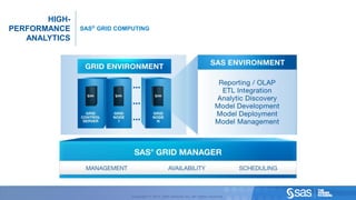 HIGH-
       PERFORMANCE                                                                              SAS® GRID COMPUTING
          ANALYTICS




C op yr i g h t © 2 0 1 2 , S A S I n s t i t u t e I n c . A l l r i g h t s r es er v e d .                 Copyright © 2012, SAS Institute Inc. All rights reserved.
 