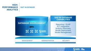 HIGH-
       PERFORMANCE                                                                              SAS® IN-DATABASE
          ANALYTICS




C op yr i g h t © 2 0 1 2 , S A S I n s t i t u t e I n c . A l l r i g h t s r es er v e d .                 Copyright © 2012, SAS Institute Inc. All rights reserved.
 