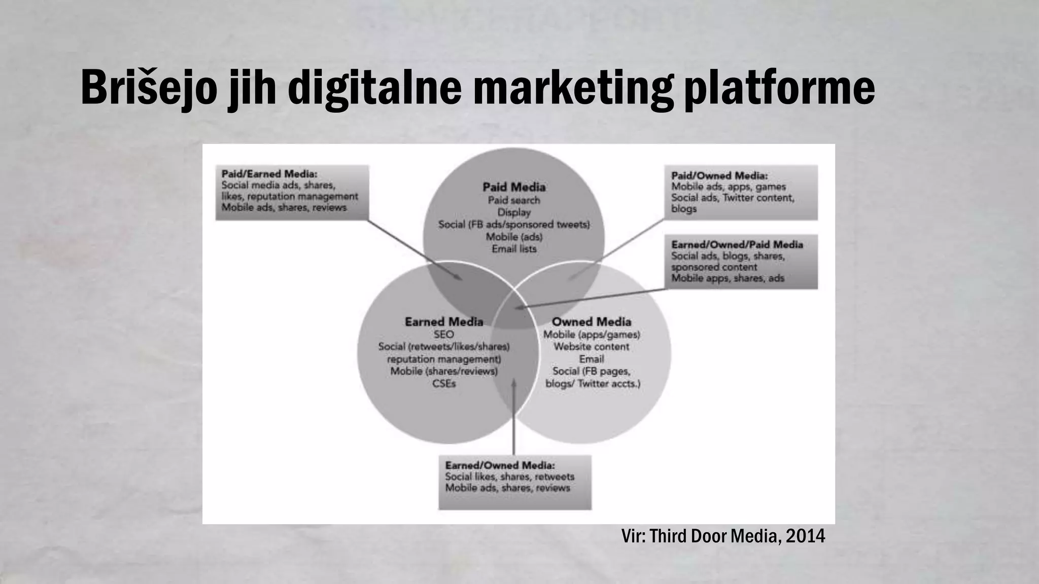 Brišejo jih digitalne marketing platforme
Vir: Third Door Media, 2014
 