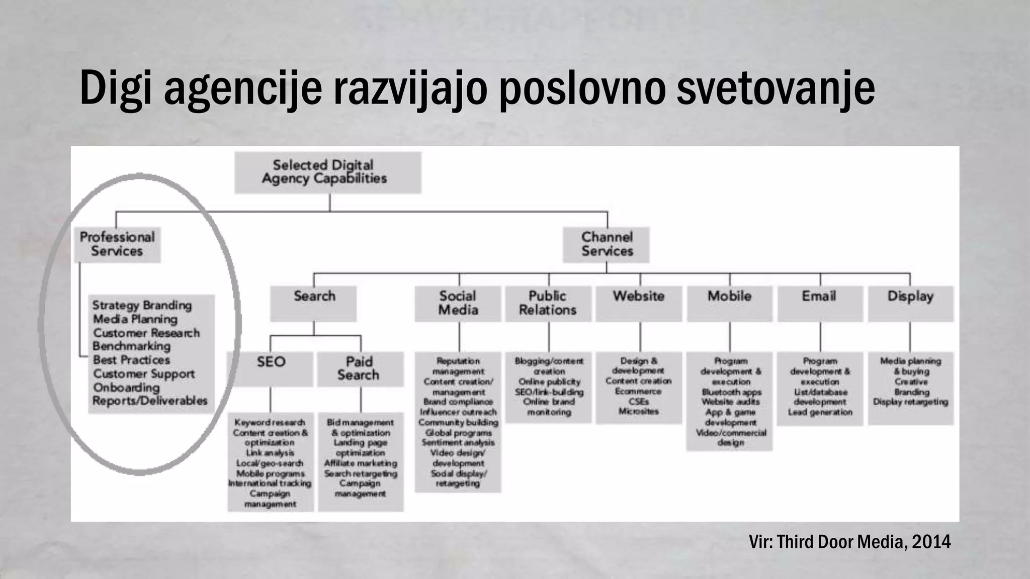 Digi agencije razvijajo poslovno svetovanje
Vir: Third Door Media, 2014
 