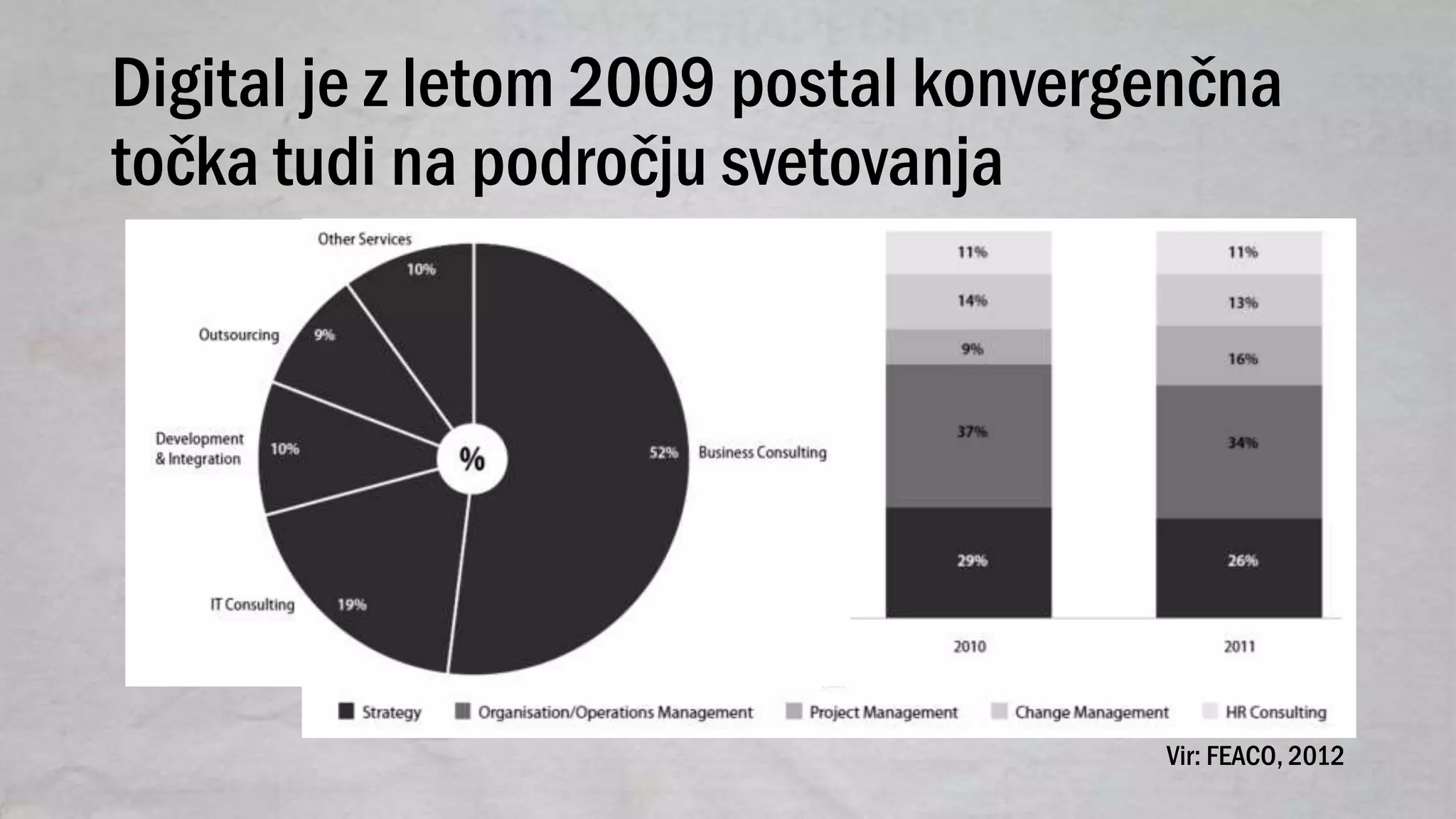 Digital je z letom 2009 postal konvergenčna
točka tudi na področju svetovanja
Vir: FEACO, 2012
 