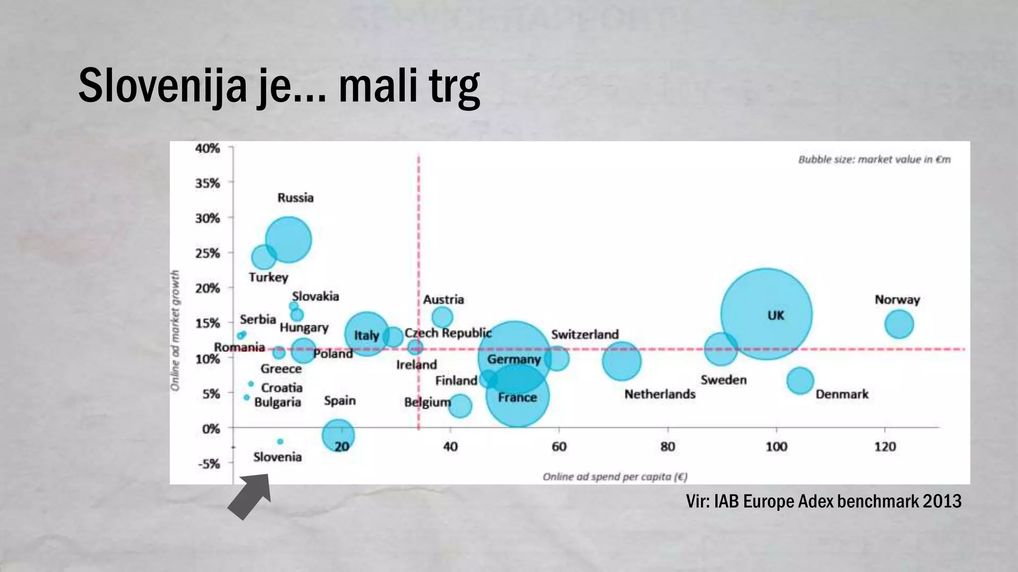 Slovenija je… mali trg
Vir: IAB Europe Adex benchmark 2013
 