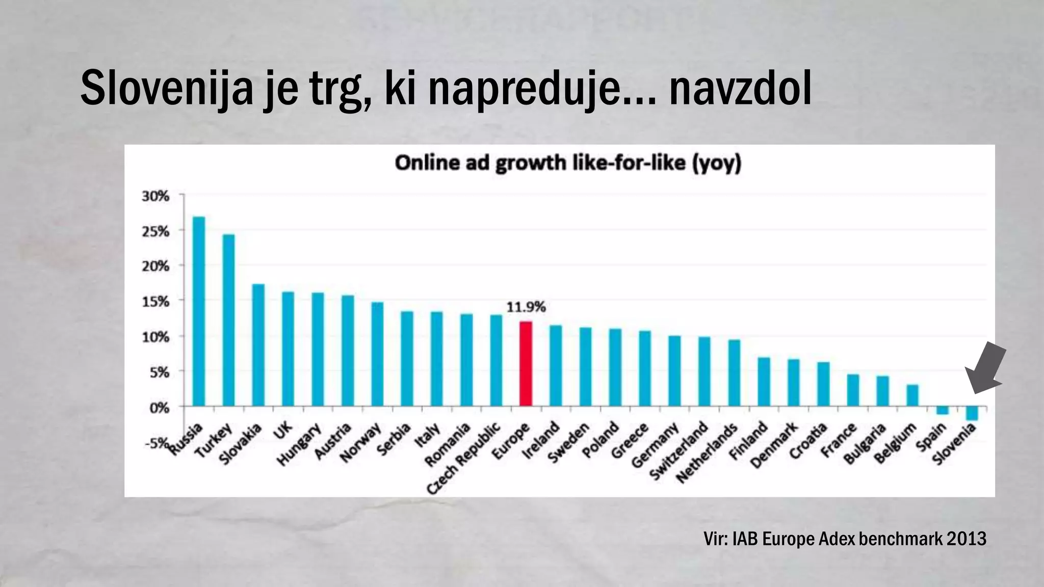 Slovenija je trg, ki napreduje… navzdol
Vir: IAB Europe Adex benchmark 2013
 