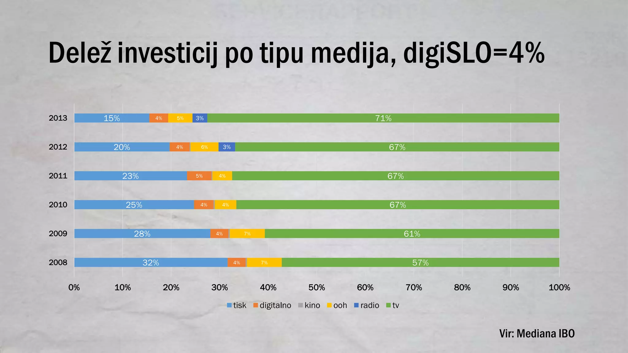 Delež investicij po tipu medija, digiSLO=4%
32%
28%
25%
23%
20%
15%
4%
4%
4%
5%
4%
4%
7%
7%
4%
4%
6%
5%
3%
3%
57%
61%
67%
67%
67%
71%
0% 10% 20% 30% 40% 50% 60% 70% 80% 90% 100%
2008
2009
2010
2011
2012
2013
tisk digitalno kino ooh radio tv
Vir: Mediana IBO
 