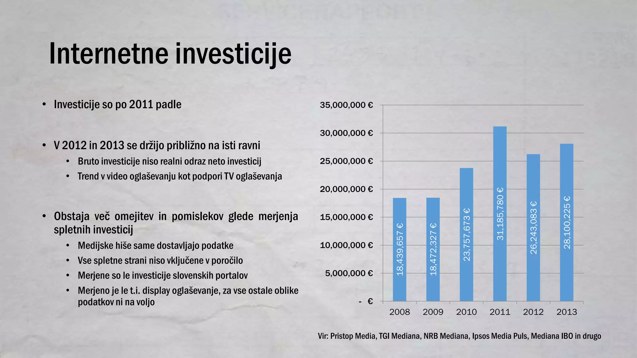 Internetne investicije
• Investicije so po 2011 padle
• V 2012 in 2013 se držijo približno na isti ravni
• Bruto investicije niso realni odraz neto investicij
• Trend v video oglaševanju kot podpori TV oglaševanja
• Obstaja več omejitev in pomislekov glede merjenja
spletnih investicij
• Medijske hiše same dostavljajo podatke
• Vse spletne strani niso vključene v poročilo
• Merjene so le investicije slovenskih portalov
• Merjeno je le t.i. display oglaševanje, za vse ostale oblike
podatkov ni na voljo
18,439,657€
18,472,327€
23,757,673€
31,185,780€
26,243,083€
28,100,225€
- €
5,000,000 €
10,000,000 €
15,000,000 €
20,000,000 €
25,000,000 €
30,000,000 €
35,000,000 €
2008 2009 2010 2011 2012 2013
Vir: Pristop Media, TGI Mediana, NRB Mediana, Ipsos Media Puls, Mediana IBO in drugo
 
