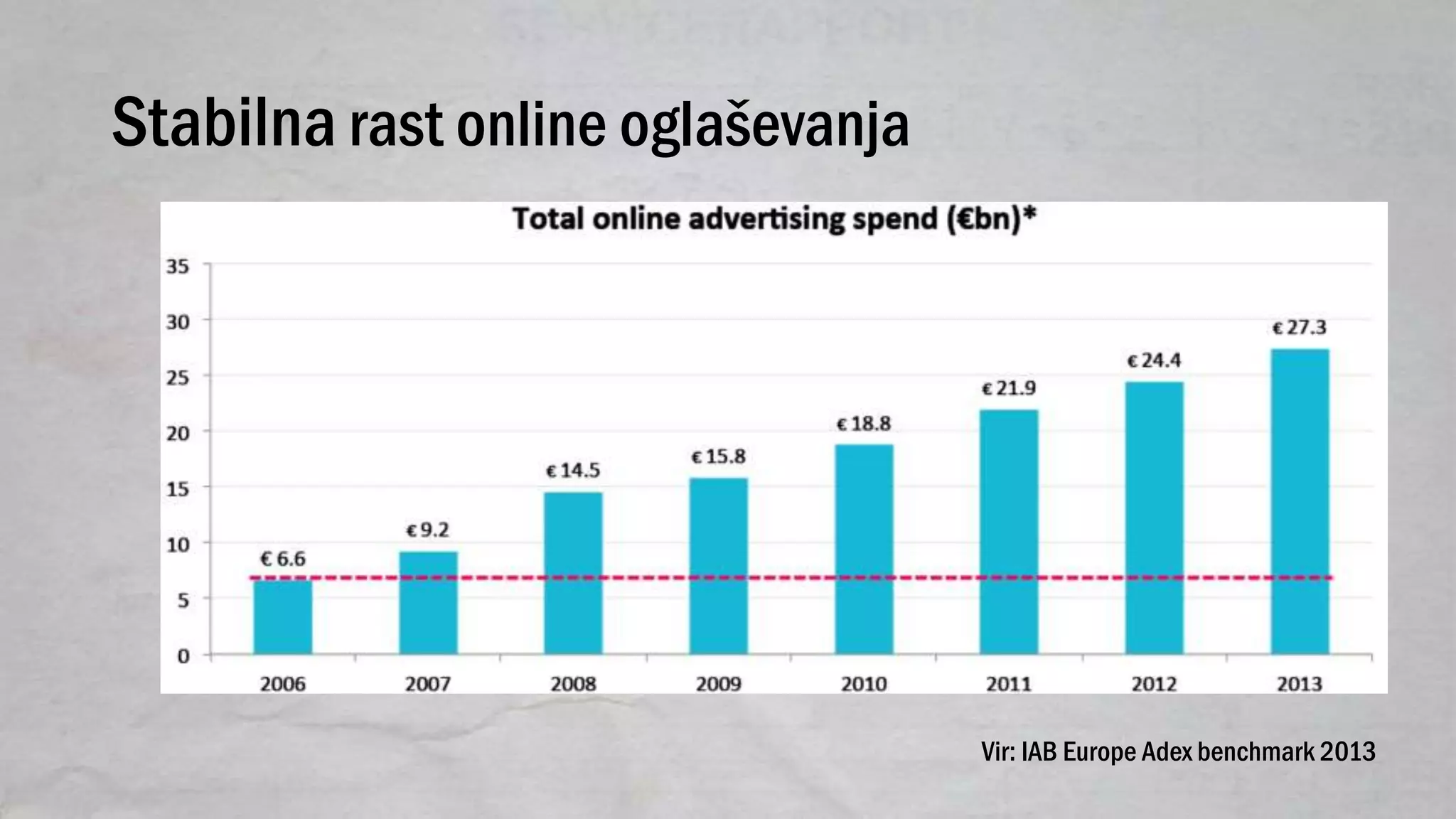 Stabilna rast online oglaševanja
Vir: IAB Europe Adex benchmark 2013
 