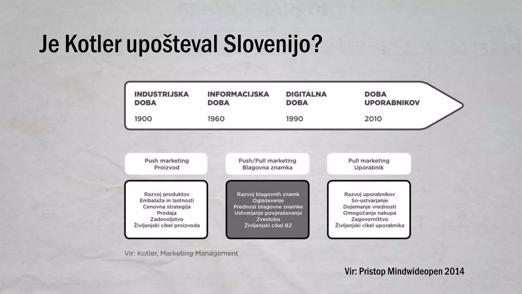 Je Kotler upošteval Slovenijo?
Vir: Pristop Mindwideopen 2014
 