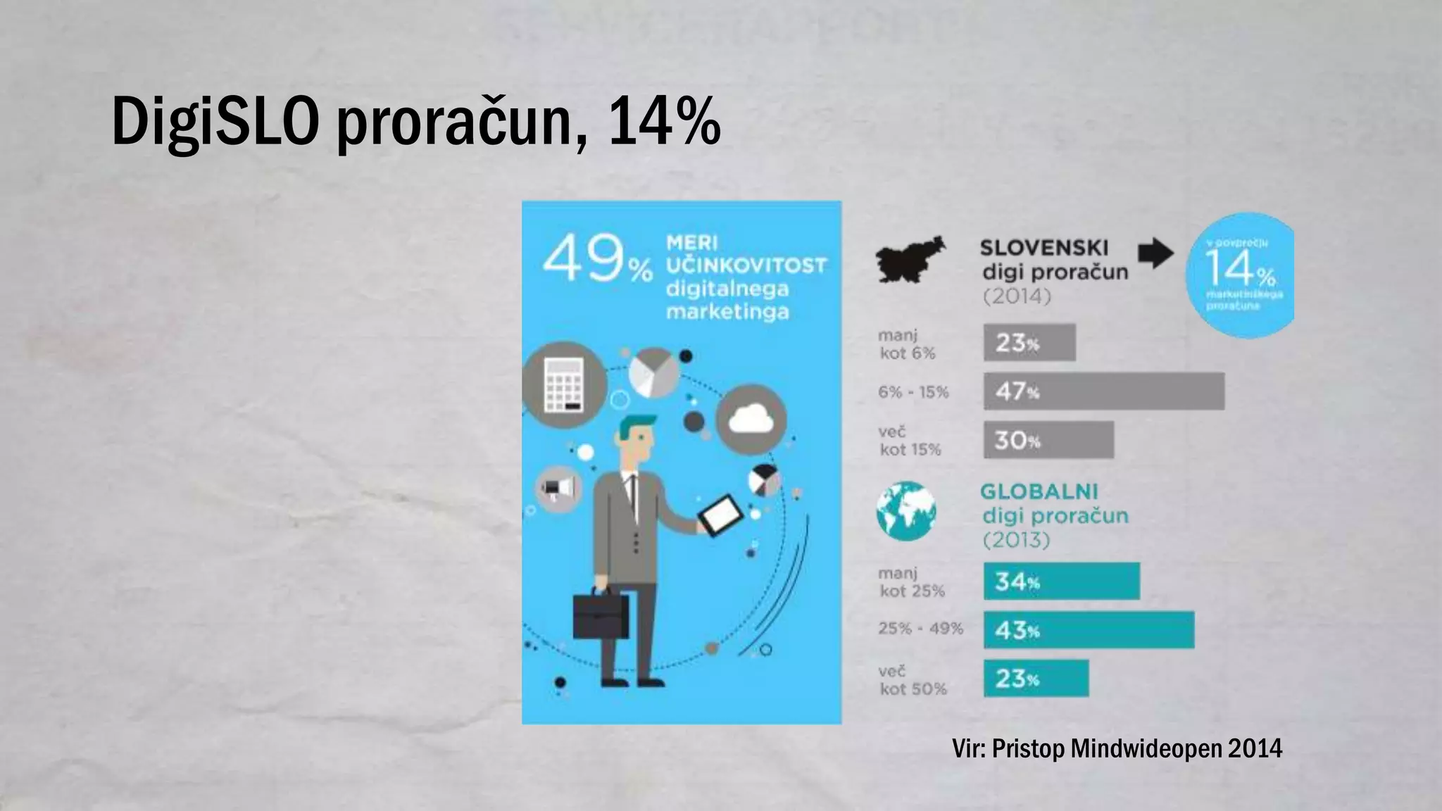 DigiSLO proračun, 14%
Vir: Pristop Mindwideopen 2014
 
