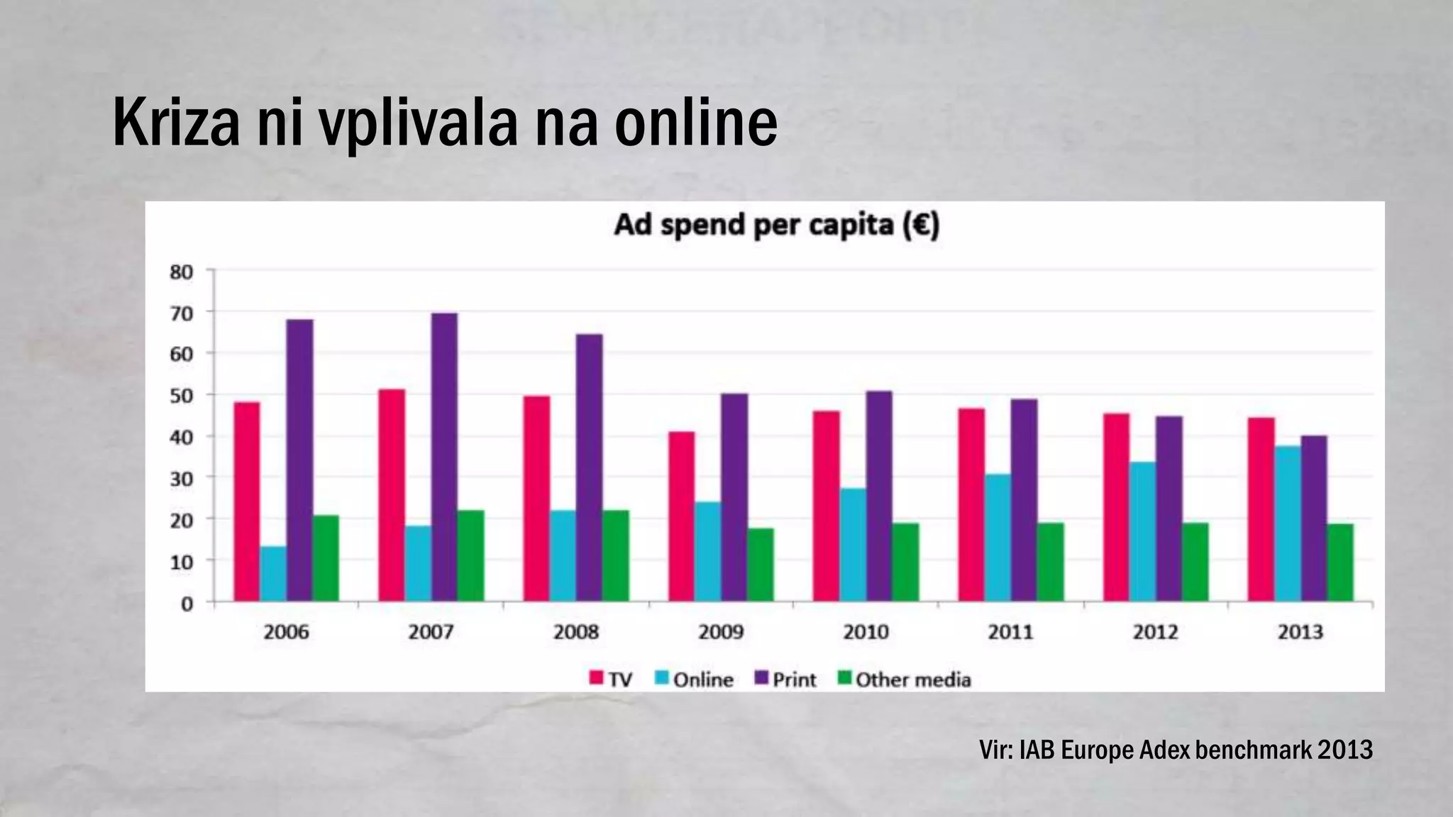 Kriza ni vplivala na online
Vir: IAB Europe Adex benchmark 2013
 
