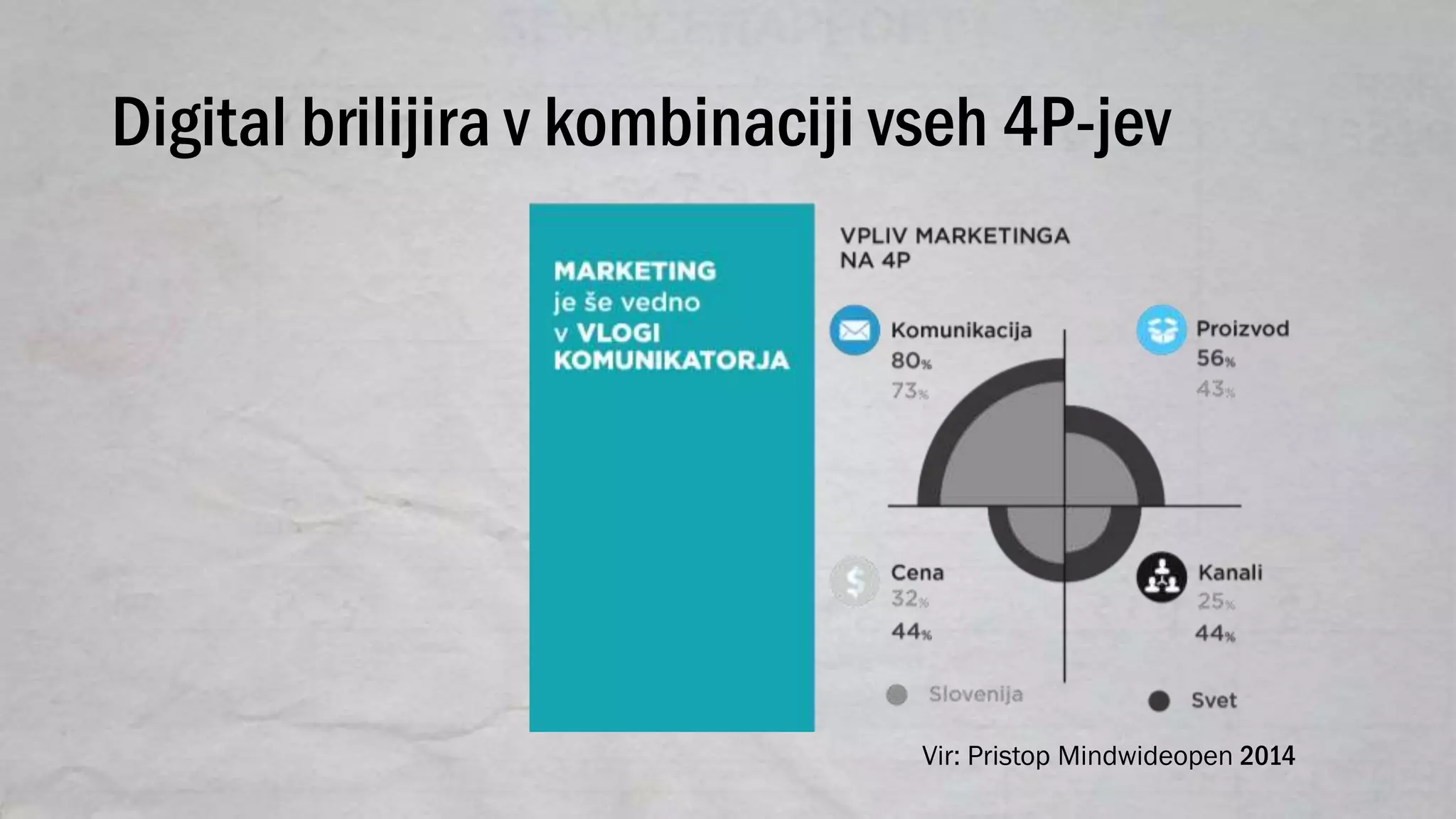 Digital brilijira v kombinaciji vseh 4P-jev
Vir: Pristop Mindwideopen 2014
 
