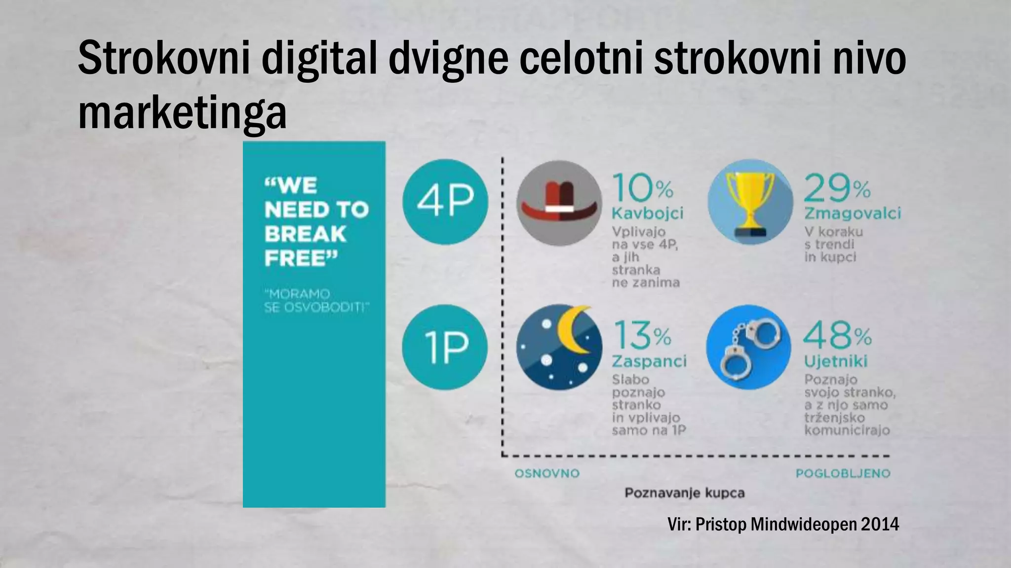 Strokovni digital dvigne celotni strokovni nivo
marketinga
Vir: Pristop Mindwideopen 2014
 