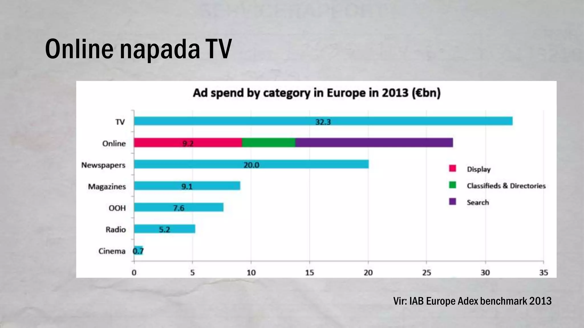 Online napada TV
Vir: IAB Europe Adex benchmark 2013
 