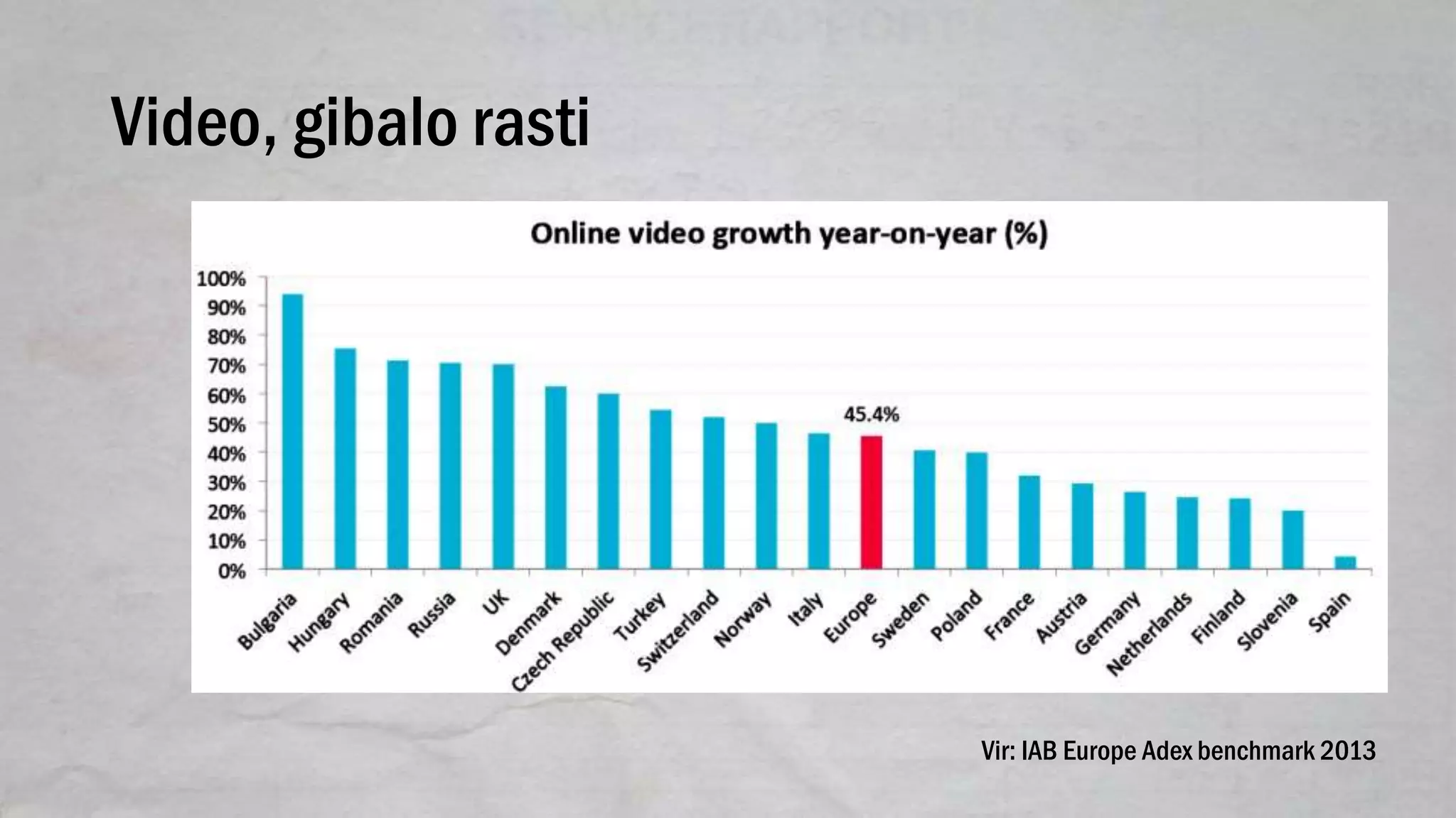 Video, gibalo rasti
Vir: IAB Europe Adex benchmark 2013
 