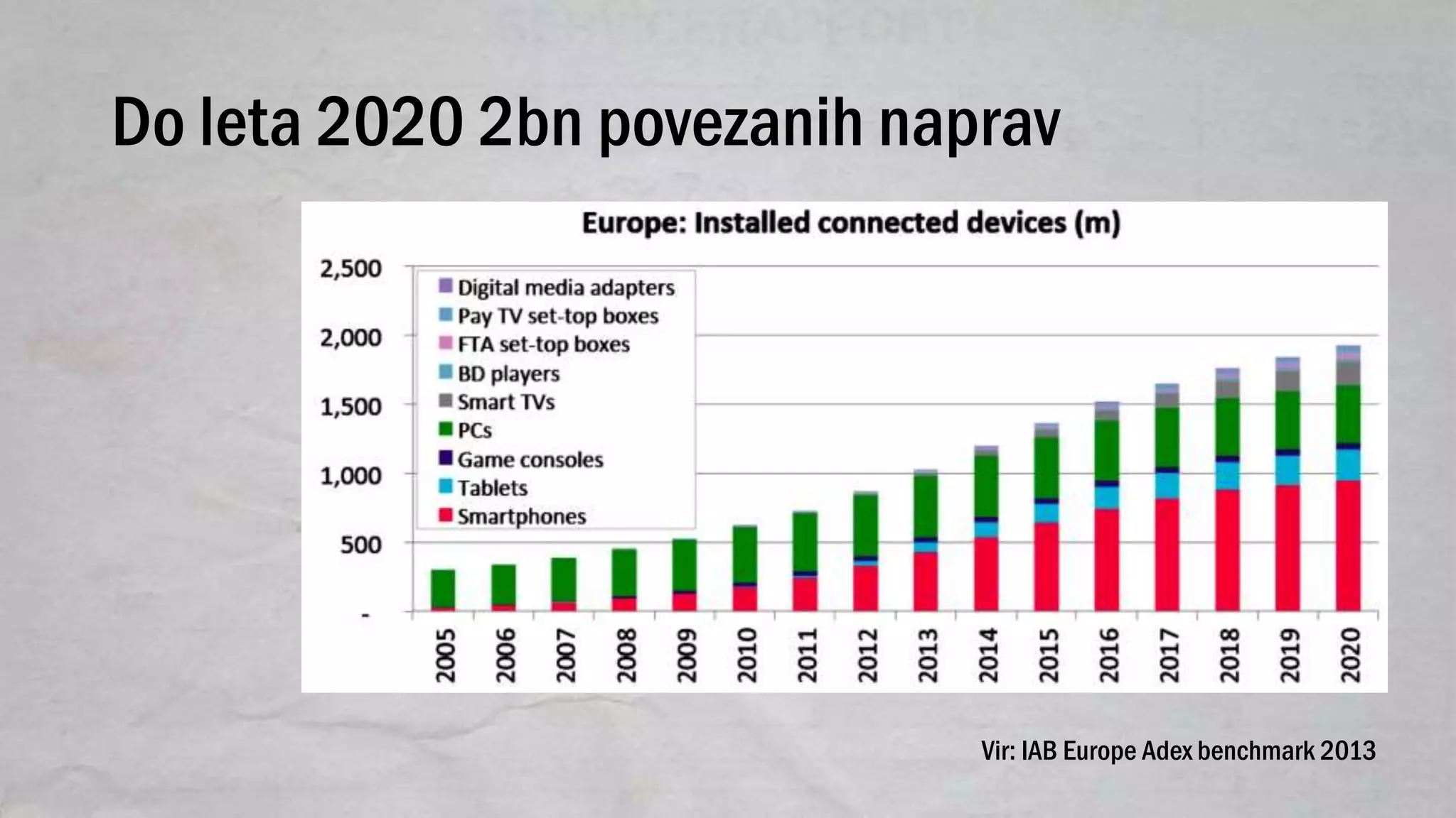 Do leta 2020 2bn povezanih naprav
Vir: IAB Europe Adex benchmark 2013
 