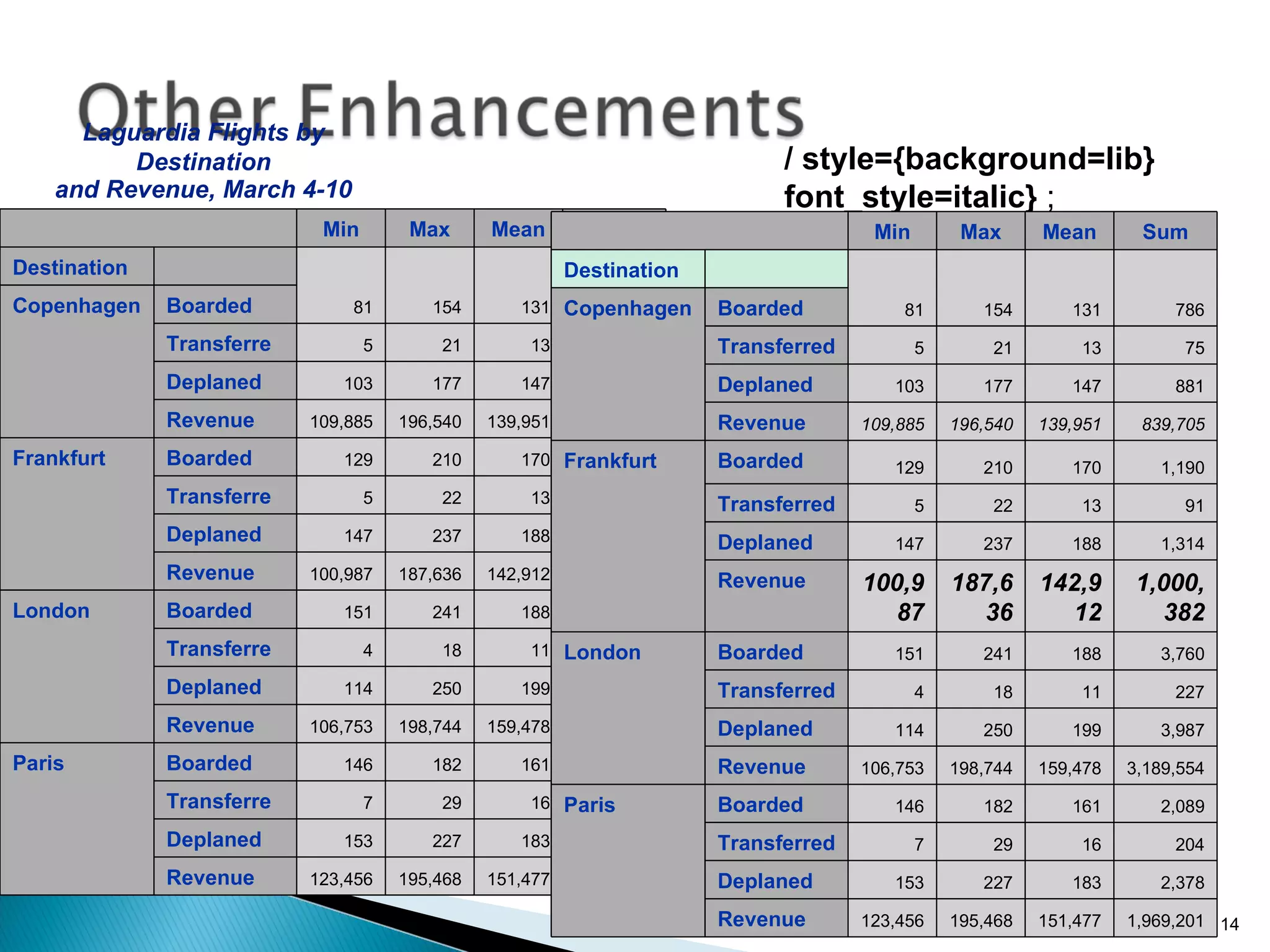 11/13/09 SAS Techies 2009 / style={background=lib}  font_style=italic}  ;  Laguardia Flights by Destination and Revenue, March 4-10   Min Max Mean Sum Destination   81 154 131 786 Copenhagen Boarded Transferred 5 21 13 75 Deplaned 103 177 147 881 Revenue 109,885 196,540 139,951 839,705 Frankfurt  Boarded 129 210 170 1,190 Transferred 5 22 13 91 Deplaned 147 237 188 1,314 Revenue 100,987 187,636 142,912 1,000,382 London  Boarded 151 241 188 3,760 Transferred 4 18 11 227 Deplaned 114 250 199 3,987 Revenue 106,753 198,744 159,478 3,189,554 Paris  Boarded 146 182 161 2,089 Transferred 7 29 16 204 Deplaned 153 227 183 2,378 Revenue 123,456 195,468 151,477 1,969,201   Min Max Mean Sum Destination   81 154 131 786 Copenhagen Boarded Transferred 5 21 13 75 Deplaned 103 177 147 881 Revenue 109,885 196,540 139,951 839,705 Frankfurt  Boarded 129 210 170 1,190 Transferred 5 22 13 91 Deplaned 147 237 188 1,314 Revenue 100,987 187,636 142,912 1,000,382 London  Boarded 151 241 188 3,760 Transferred 4 18 11 227 Deplaned 114 250 199 3,987 Revenue 106,753 198,744 159,478 3,189,554 Paris  Boarded 146 182 161 2,089 Transferred 7 29 16 204 Deplaned 153 227 183 2,378 Revenue 123,456 195,468 151,477 1,969,201 