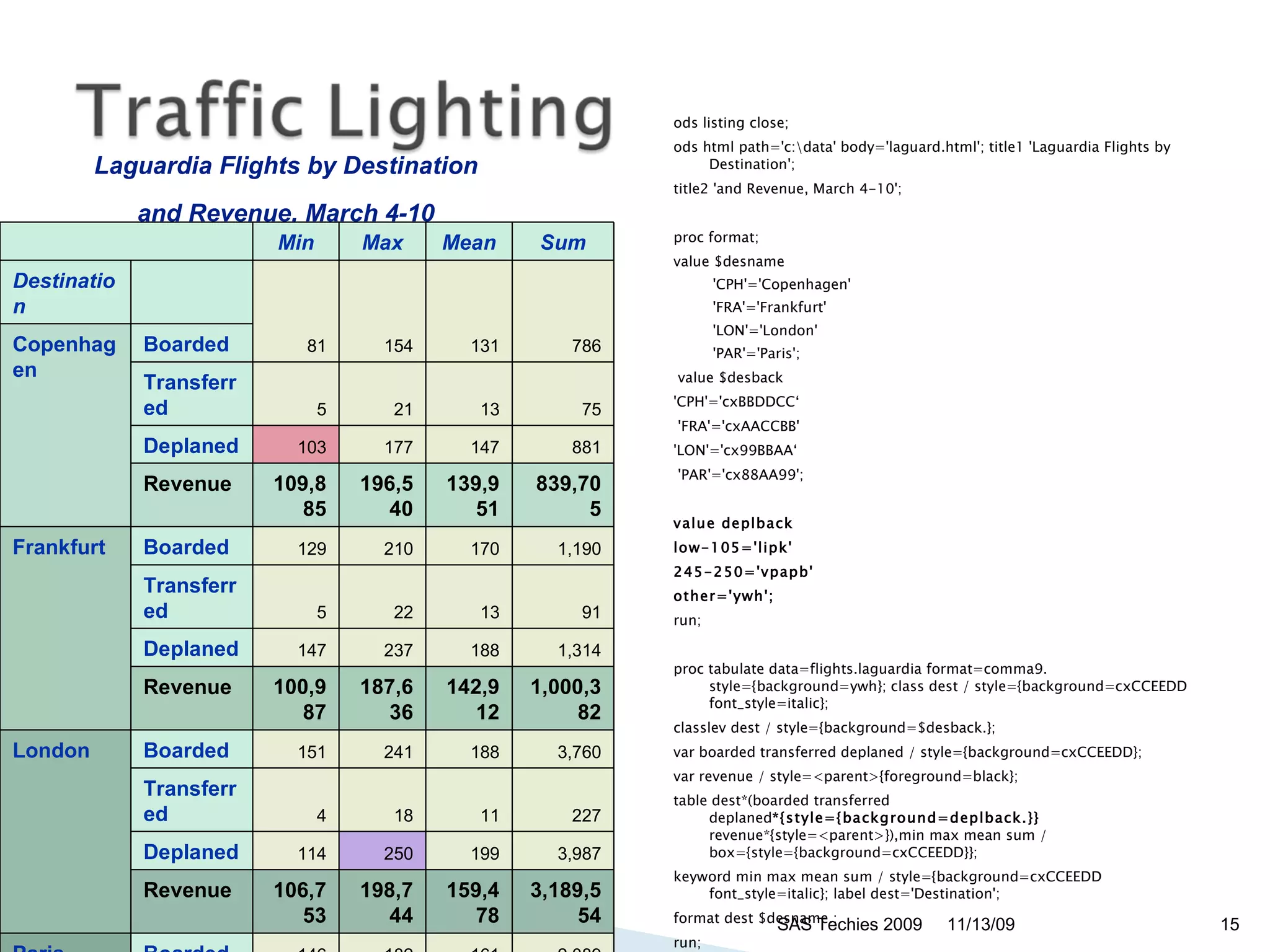 ods listing close;  ods html path='c:\data' body='laguard.html'; title1 'Laguardia Flights by Destination';  title2 'and Revenue, March 4-10';  proc format;  value $desname  'CPH'='Copenhagen'  'FRA'='Frankfurt'  'LON'='London'  'PAR'='Paris'; value $desback  'CPH'='cxBBDDCC‘ 'FRA'='cxAACCBB'  'LON'='cx99BBAA‘ 'PAR'='cx88AA99';  value deplback  low-105='lipk'   245-250='vpapb'   other='ywh';   run;  proc tabulate data=flights.laguardia format=comma9. style={background=ywh}; class dest / style={background=cxCCEEDD font_style=italic};  classlev dest / style={background=$desback.};  var boarded transferred deplaned / style={background=cxCCEEDD};  var revenue / style=<parent>{foreground=black};  table dest*(boarded transferred deplaned *{style={background=deplback.}}  revenue*{style=<parent>}),min max mean sum / box={style={background=cxCCEEDD}};  keyword min max mean sum / style={background=cxCCEEDD font_style=italic}; label dest='Destination';  format dest $desname.;  run; ods html close;  ods listing;  11/13/09 SAS Techies 2009 Laguardia Flights by Destination and Revenue, March 4-10   Min Max Mean Sum Destination   81 154 131 786 Copenhagen Boarded Transferred 5 21 13 75 Deplaned 103 177 147 881 Revenue 109,885 196,540 139,951 839,705 Frankfurt  Boarded 129 210 170 1,190 Transferred 5 22 13 91 Deplaned 147 237 188 1,314 Revenue 100,987 187,636 142,912 1,000,382 London  Boarded 151 241 188 3,760 Transferred 4 18 11 227 Deplaned 114 250 199 3,987 Revenue 106,753 198,744 159,478 3,189,554 Paris  Boarded 146 182 161 2,089 Transferred 7 29 16 204 Deplaned 153 227 183 2,378 Revenue 123,456 195,468 151,477 1,969,201 